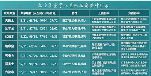 一张表看懂八星磁场,新手老手都能用